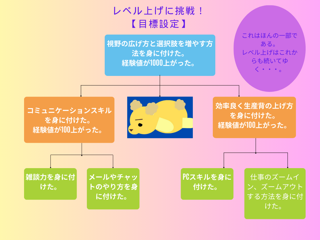経験値を上げる図解