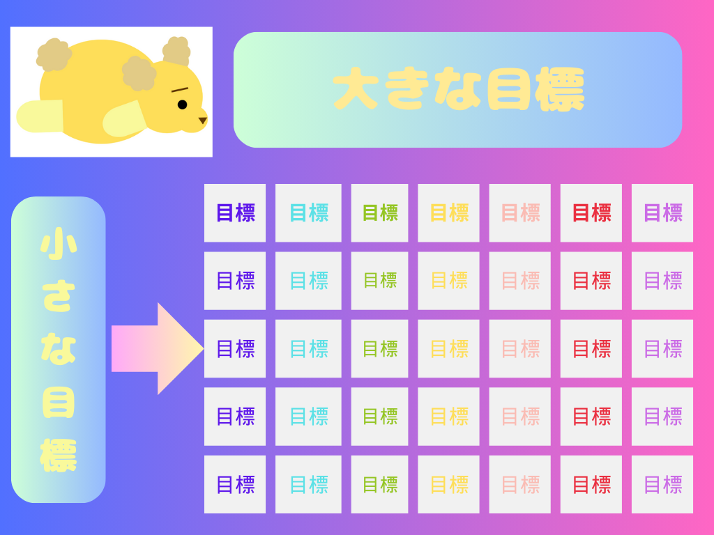 目標を達成させるコツの図解 大きい目標も細かくしてから