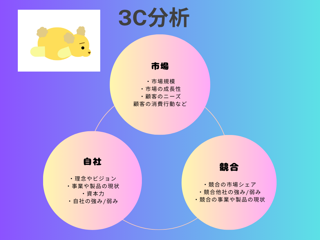 3C分析の図解