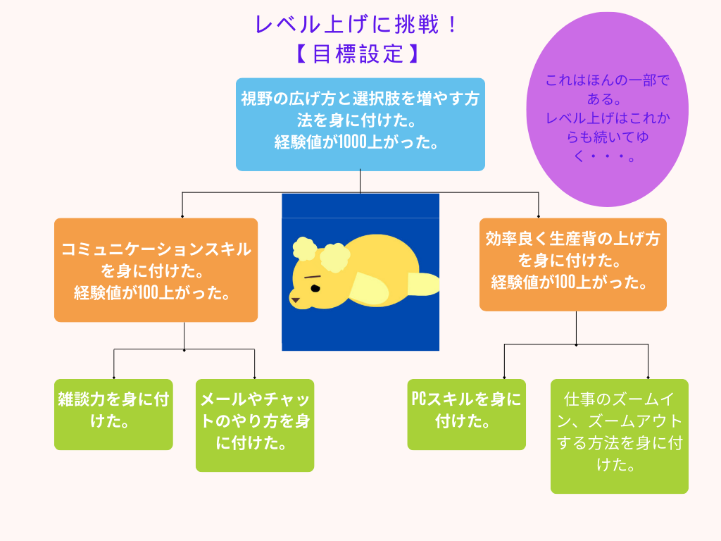 経験値を上げる図解