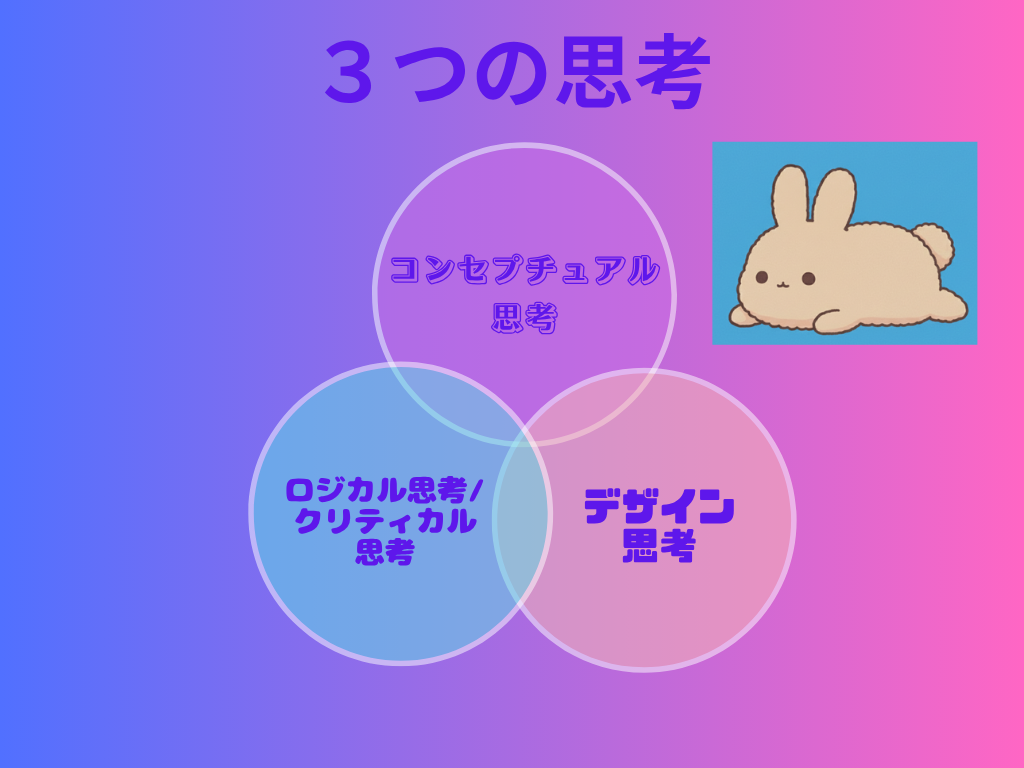 コンセプチュアル思考、ロジカル・クリティカル思考、デザイン思考の三つの思考の図解