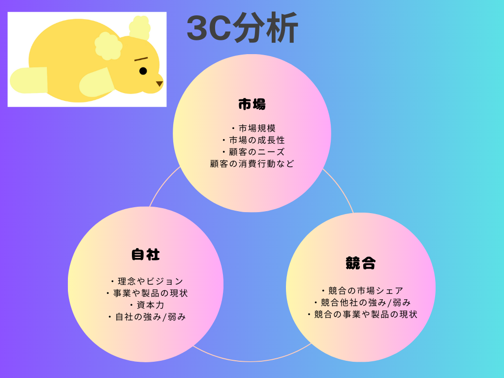 3C分析の図解
