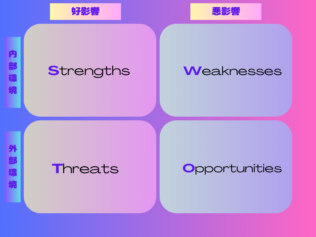 SWOTの図解