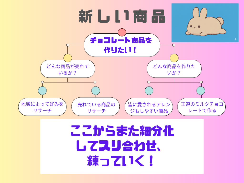 新しい商品開発に必要な考え方をロジックツリーでまとめる図解