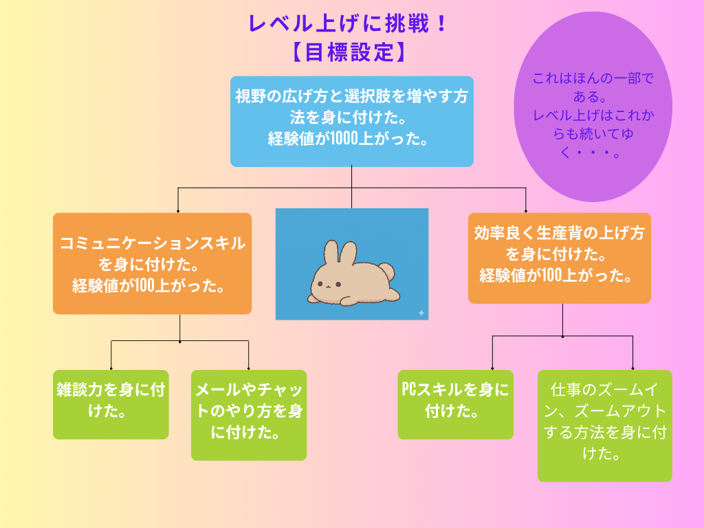 経験値を上げるロジックツリーの図解