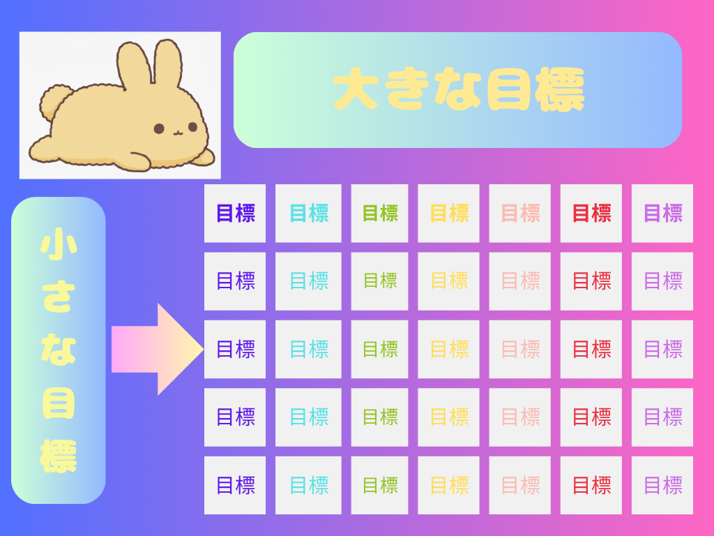 目標を達成させるコツの図解 大きい目標も細かくしてから
