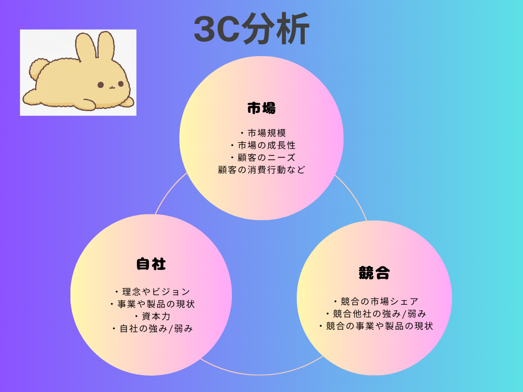 ビジネス思考力3C分析の図解