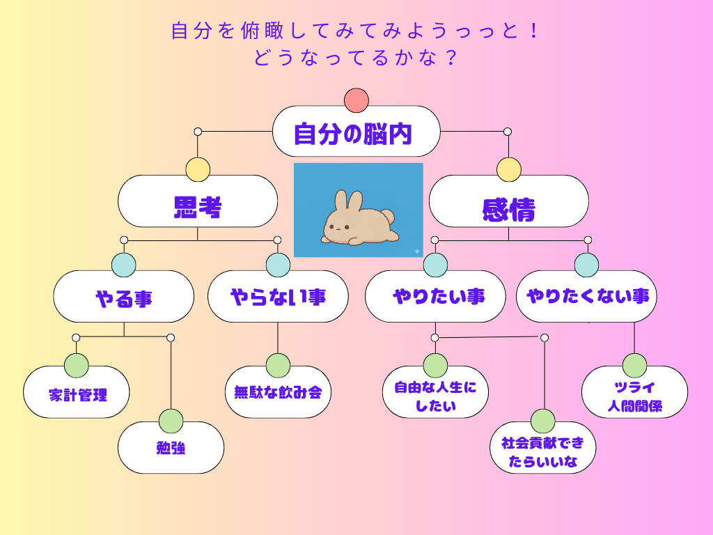 脳の使い方をリジックツリーにした図解