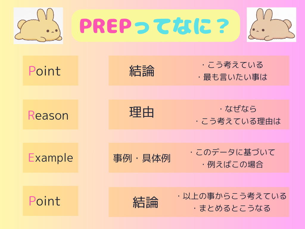 PREP法の解説の図解
