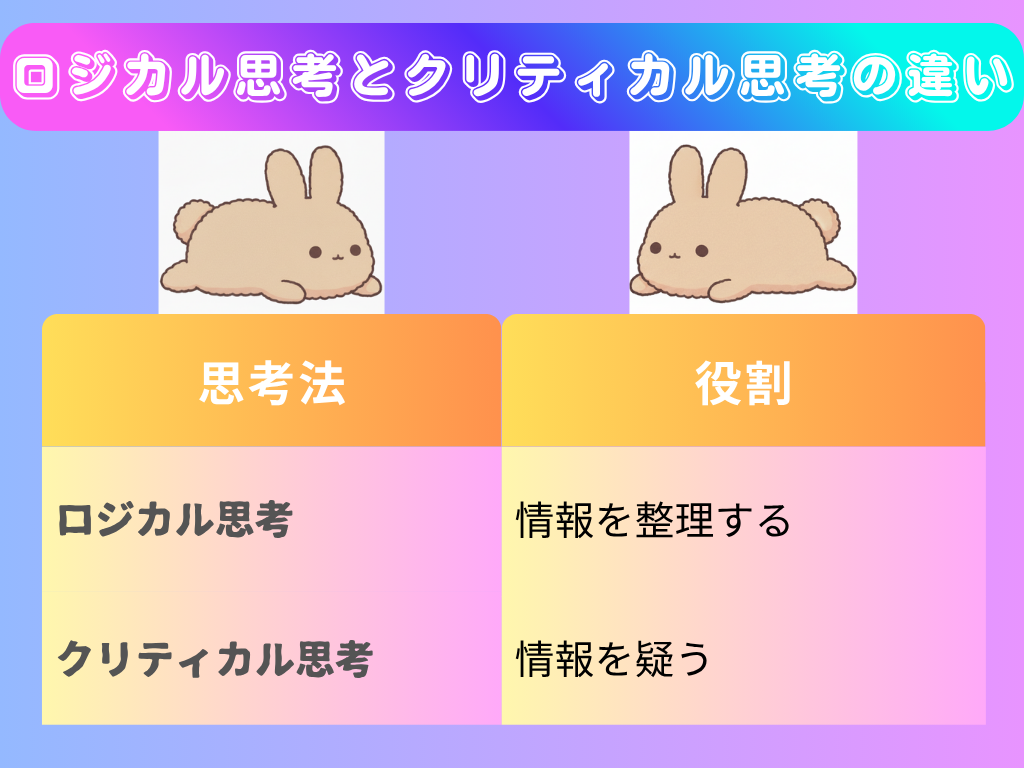 ロジカル思考とクリティカル思考の比較の図解
