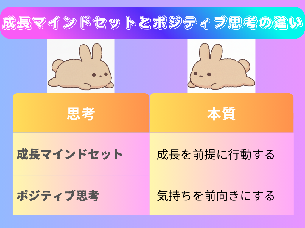 成長マインドセットとポジティブ思考の違いの図解